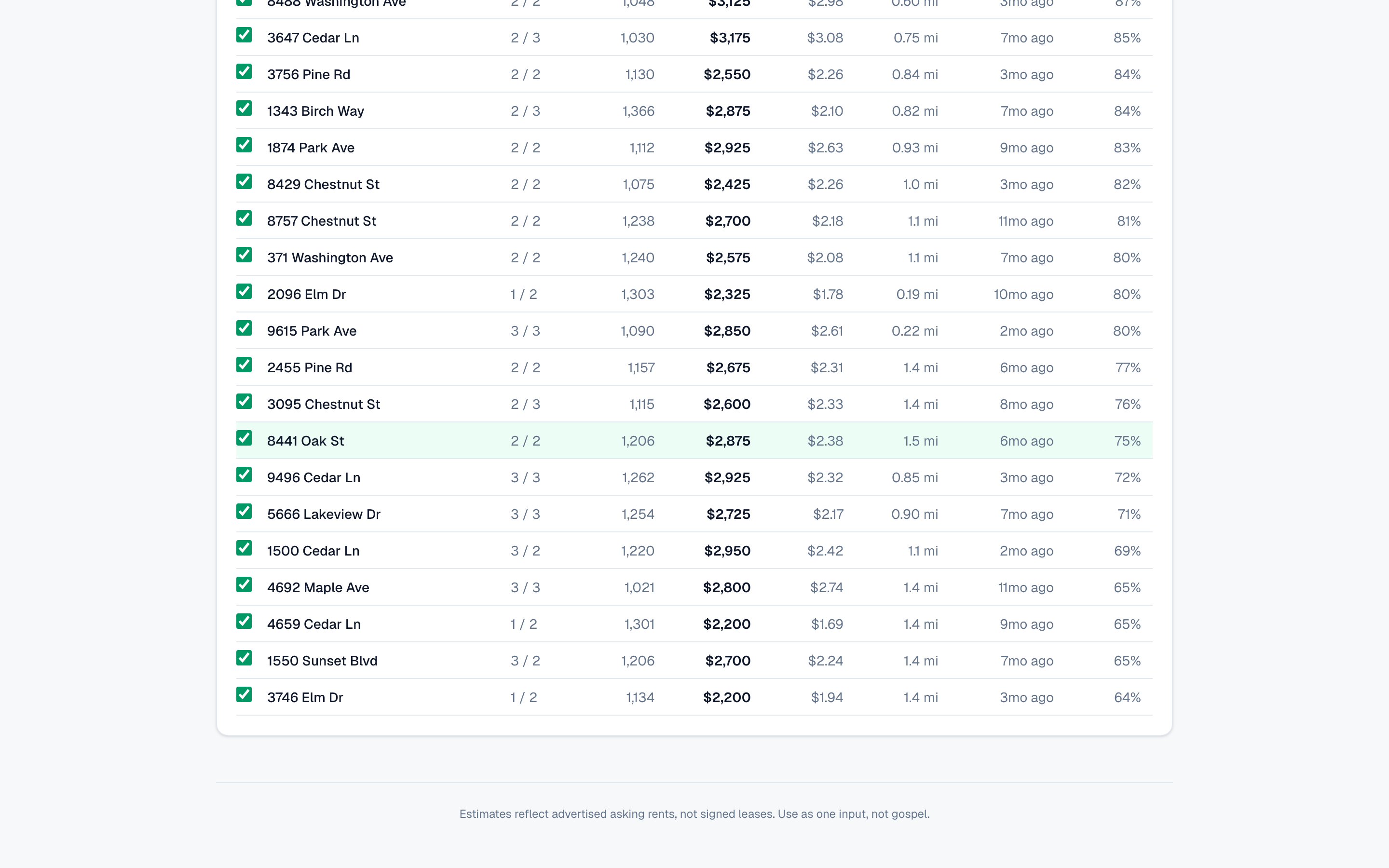 A table of comparable rentals with beds, baths, size, rent, price per square foot, distance, age and similarity, each with a checkbox